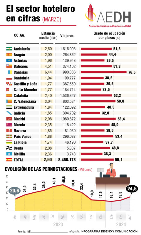 Los hoteles españoles recibieron 24,5 millones de pernoctaciones en el mes de marzo